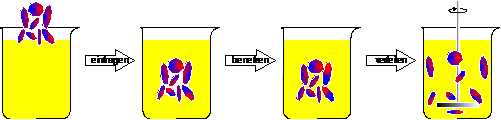 Schematische Darstellung Dispergierung