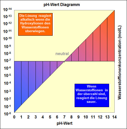 Diagramm pH-Wert